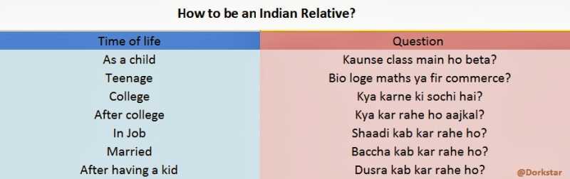 Curious Case Of Indian Relatives