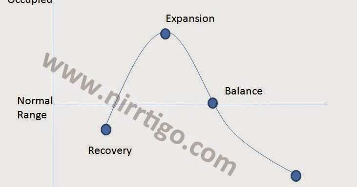 Cyclical Nature Of Commercial Real Estate