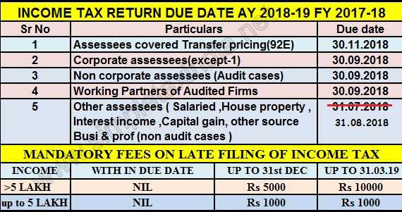 DUE DATE TO FILE INCOME TAX RETURN EXTENDED UP TO 31ST AUGUST 2018