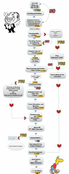 Daily Routine Life Of SEO