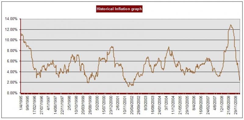 Declining Inflation