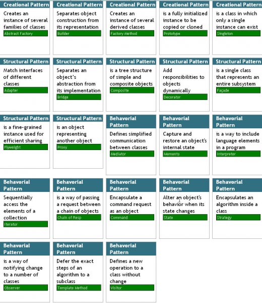 Design Patterns At A Glance!
