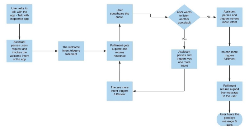 Developing A Google Assistant App Using NodeJs, Dialogflow And Firebase Functions - Part 1