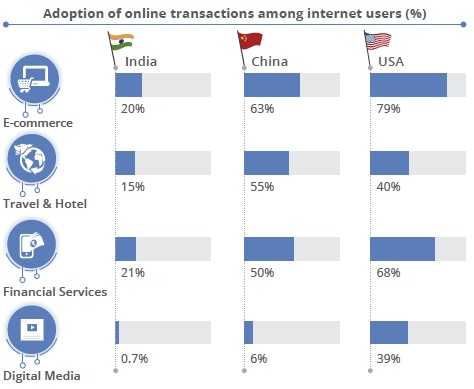 Digital India: Internet Users Doubles But Digital Transactions Lags