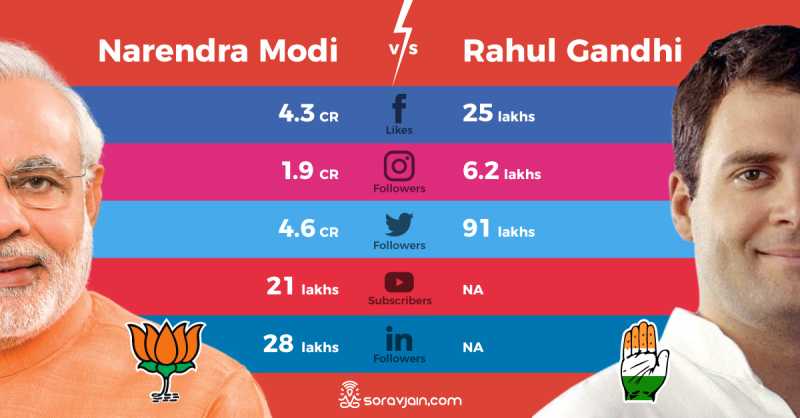 Digital Marketing Strategy: BJP Vs. Congress - Who Is Winning?