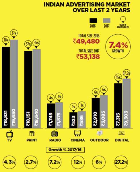 Digital Ad Spend In India Will Grow By 25% In 2018: Pitch Madison Advertising Report