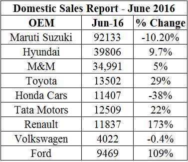 Domestic Sales Report Of June 2016