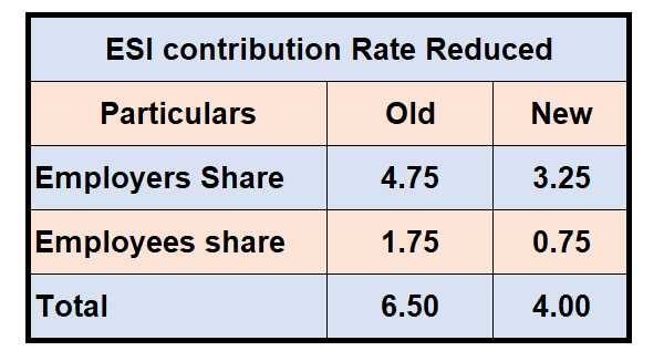 ESI CONTRIBUTION RATE REDUCED WEF 01.07.2019