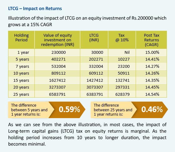 Effect Of Long Term Capital Gains Tax On Equity Investments