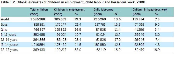 Effects Of Child Labour