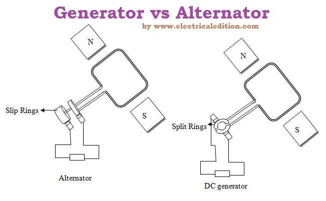 Electrical Edition: Differences Between Alternator And Generator