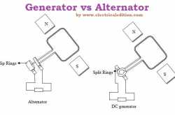 Electrical Edition: Differences Between Alternator and Generator