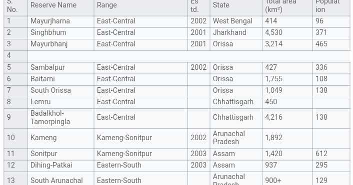Elephant Reserves In India | A Complete List | Important For RRB, SSC, IBPS Exams.