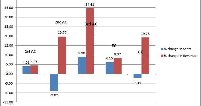 Evaluation Of The Impact Of The Flexi Fare System In Indian Railways