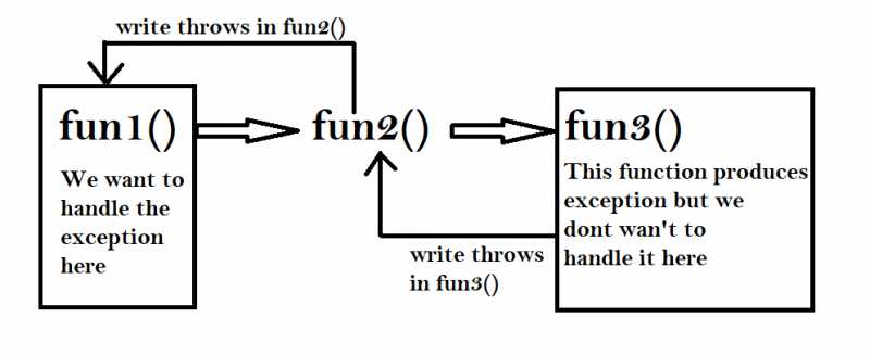 Exception Handling Interview Questions And Answers · Java Learnings