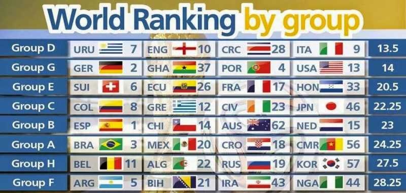 FIFA World Cup 2014 : World Rankings By Group