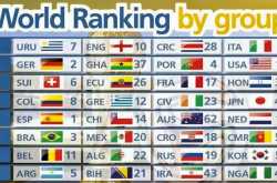FIFA world cup 2014 : World rankings by group