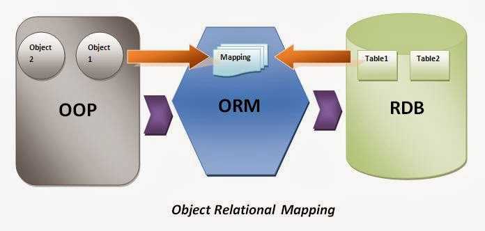 FRAMEWORK: ORM - Object Relational Mapping