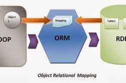 FRAMEWORK: ORM - Object Relational Mapping