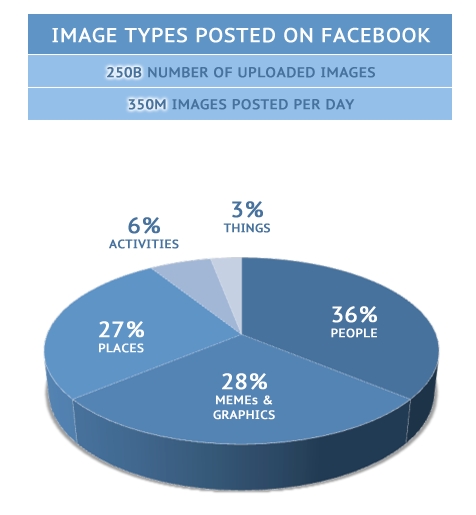 Facebook Photos - What Types Of Photos Are We Posting?