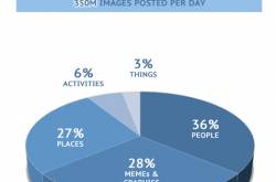 Facebook Photos - What types of photos are we posting?