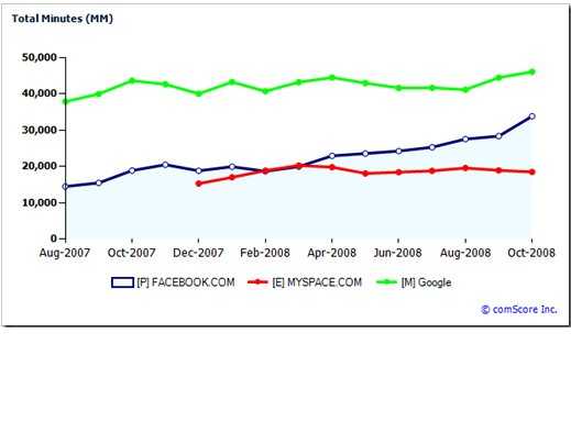Facebook Closing In On Google In User Engagement