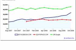 Facebook closing in on Google in user engagement