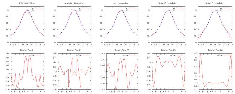 Facts Of Lagrange Interpolation
