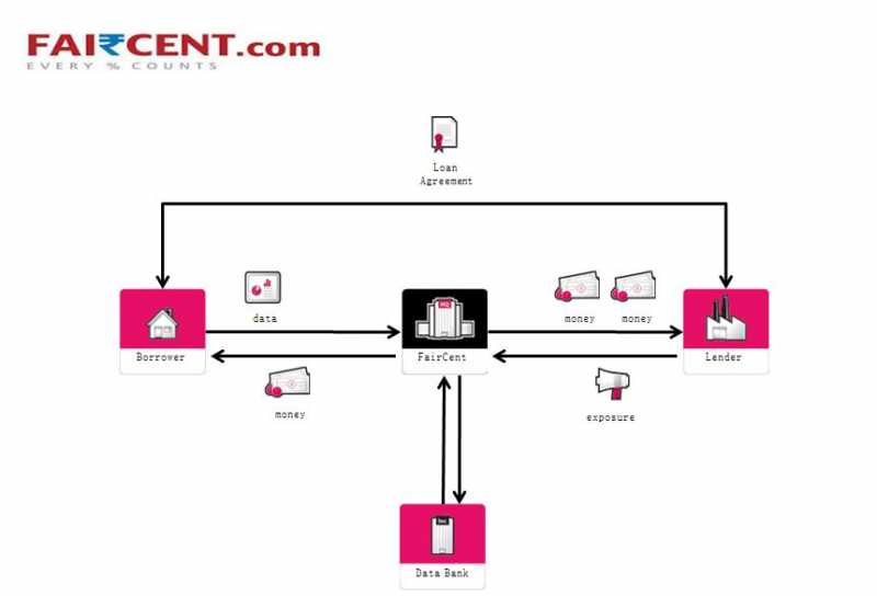 Faircent - Park Your Funds