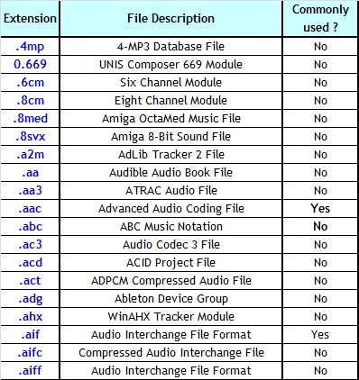 Filename Extensions Used In Audio Files