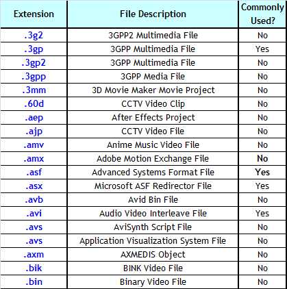 Filename Extensions Used In VideoFiles