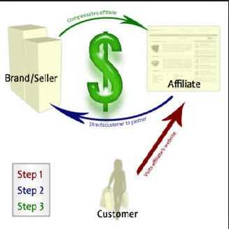Finding A Partner Affiliate Marketing