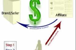 Finding a Partner Affiliate Marketing