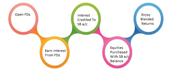 Fixed Deposits And Equities In The Barbell Strategy