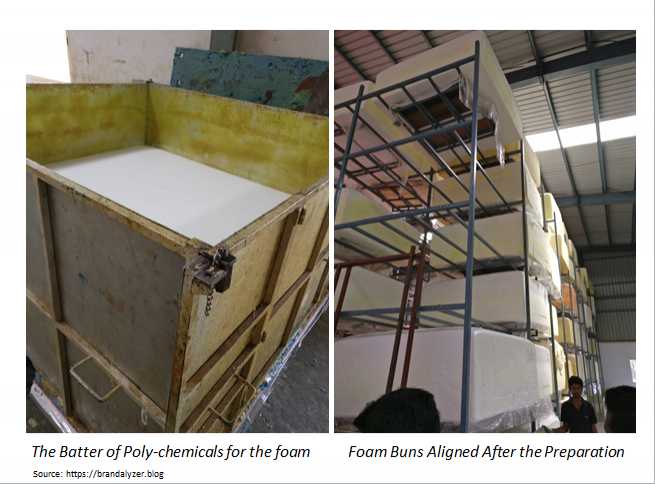 Foam Mattress - Market Overview, Manufacturing Process, Adulteration Methods, Cost Structure And Density Testing