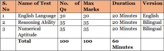 Food Corporation Of India Exam Pattern﻿ - FCI Exam Details, FCI Exam Pattern