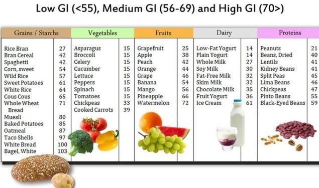 For Diabetic Which Food To Eat Or Not ?