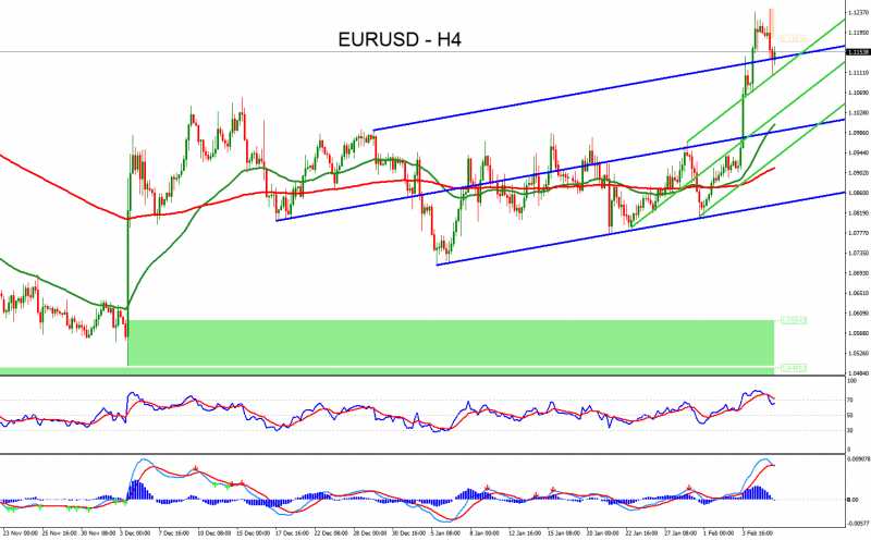 Forex Technical Analysis Of EURUSD For February 08, 2016