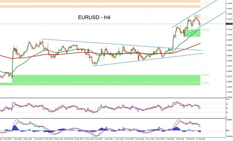 Forex Technical Analysis Of EURUSD For February 15, 2016