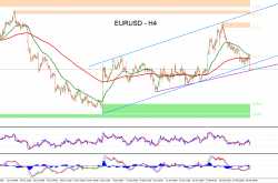 Forex Technical Analysis of EURUSD for February 29, 2016