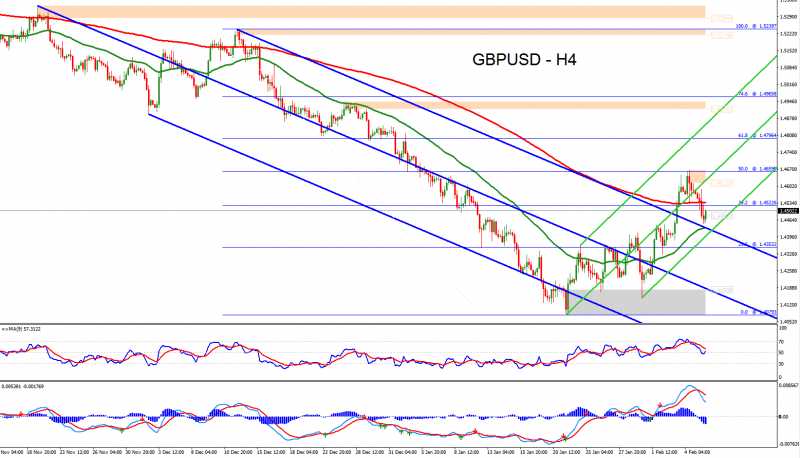 Forex Technical Analysis Of GBPUSD For February 08, 2016