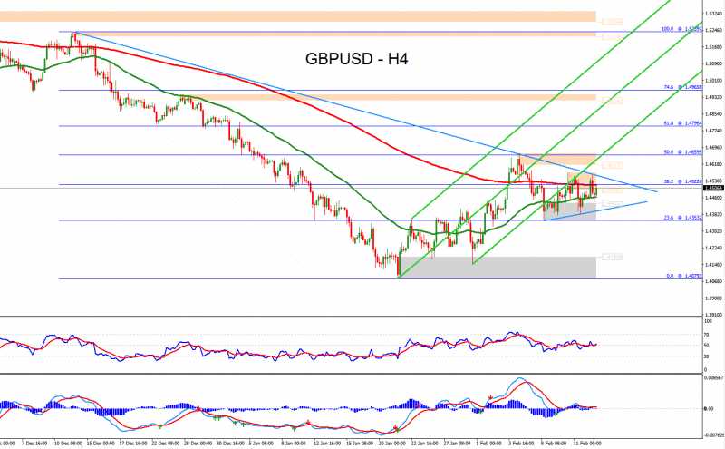 Forex Technical Analysis Of GBPUSD For February 15, 2016