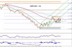 Forex Technical Analysis of GBPUSD for February 15, 2016