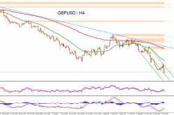 Forex Technical Analysis of GBPUSD for February 29, 2016