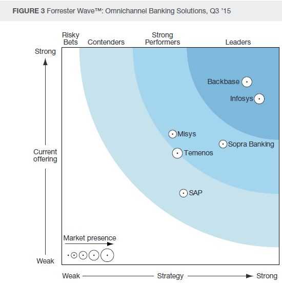 Forrester Wave Omnichannel Banking Solutions 2015