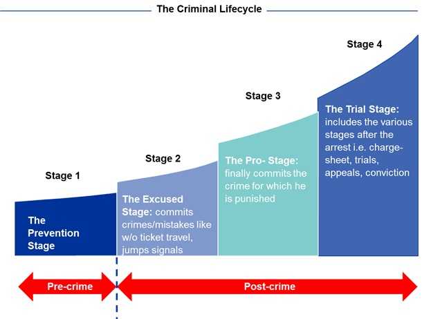 Framework For Containing "Crime Against Women"