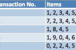 Frequent ItemSets : Apriori Algorithm, Support and Confidence Part II
