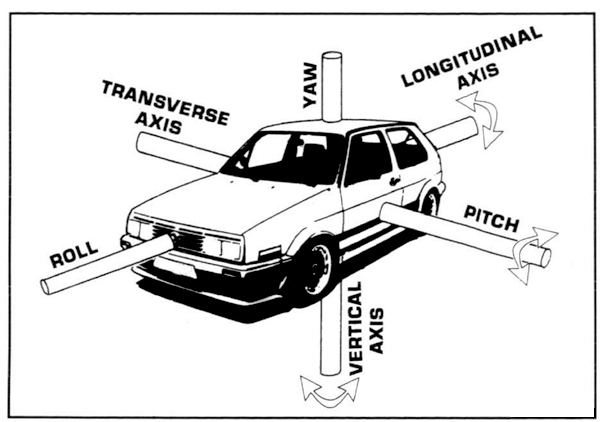 Fundamentals Of Car Science : Pitch, Roll And Yaw