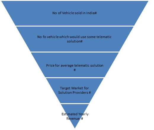Future For Telecom Industry: Going Back To Basics!
