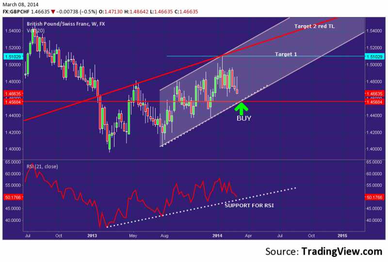 GBPCHF-weeklyupwadmovementto Continue